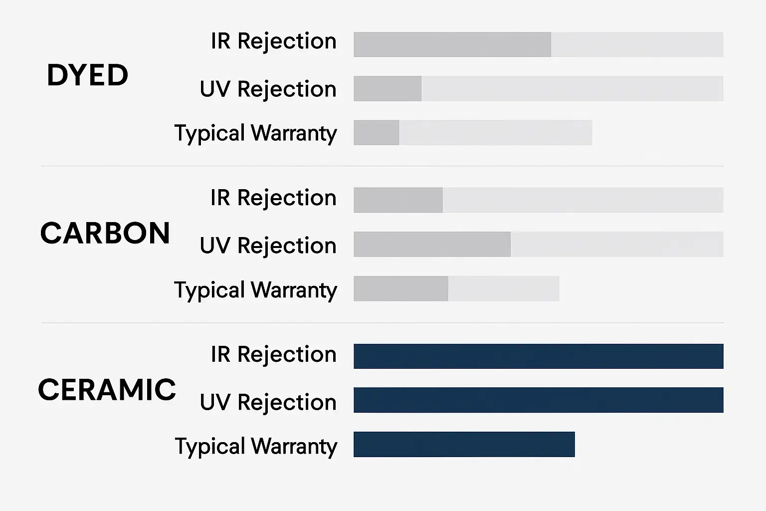 Comparison of dyed, carbon, and ceramic window tint films showing infrared and UV rejection percentages